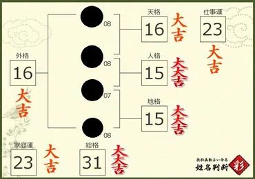 地格22画|「地格」を良くして姓名判断で運気アップするため。